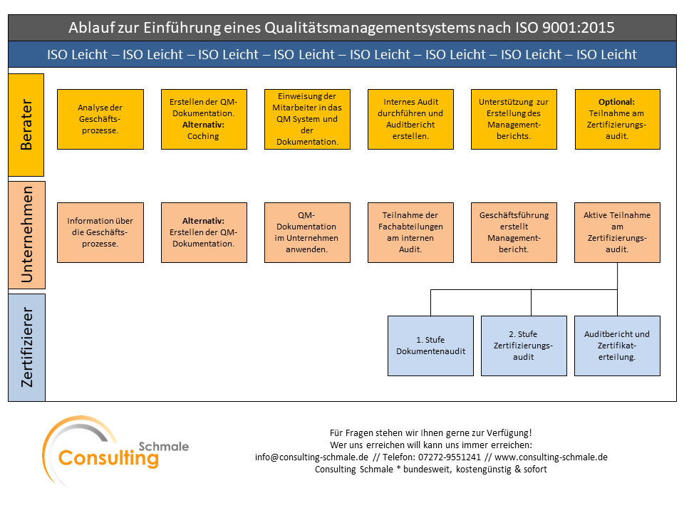 Ablauf Beratung ISO 9001 Zertifizierung